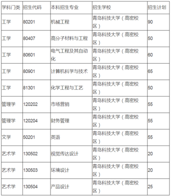 青島科技大學(xué)