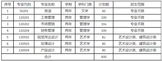 2022年安徽信息工程學(xué)院專升本招生計(jì)劃!