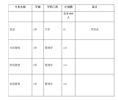 皖西學(xué)院2018年普通專升本招生計(jì)劃