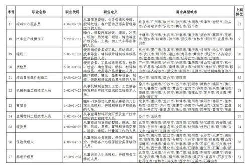 全國(guó)最缺工100個(gè)職業(yè)排行公布,有沒有你中意的工作