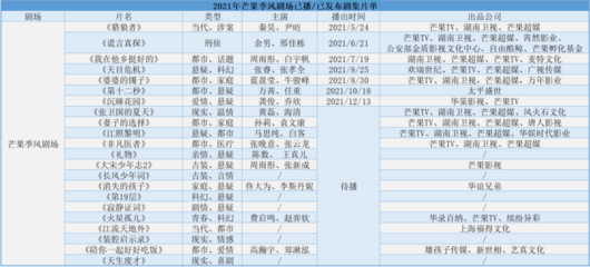 2021年愛奇藝、芒果tv、優(yōu)酷三大視頻平臺劇場化運營復(fù)盤