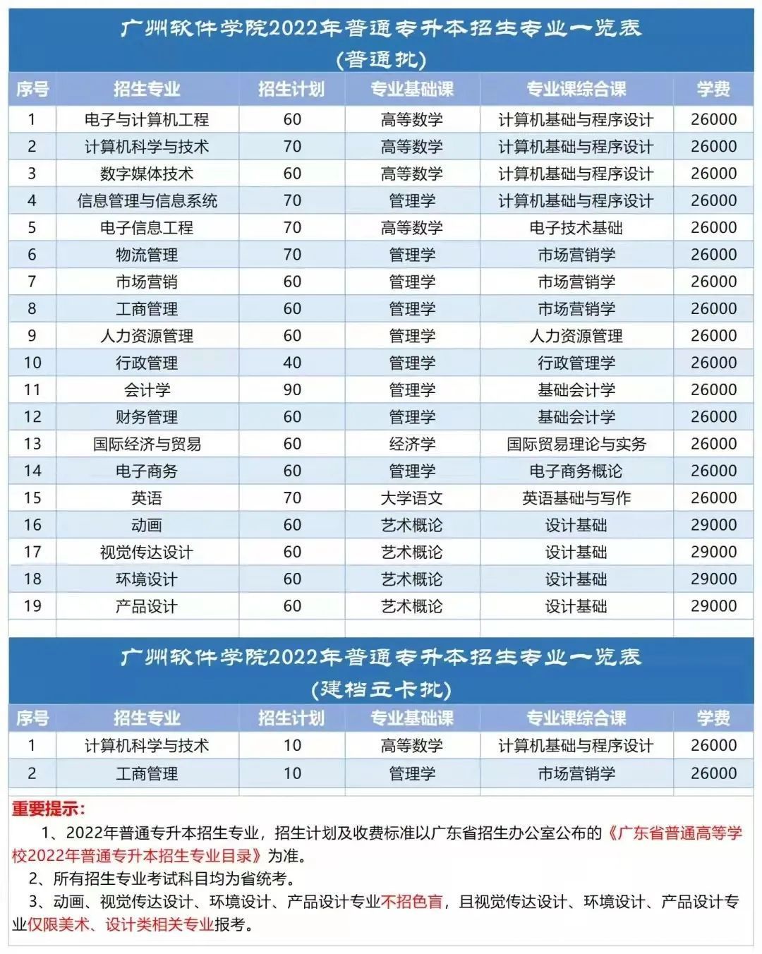 「22專插本」各學(xué)科門類最低控制分數(shù)線多少?