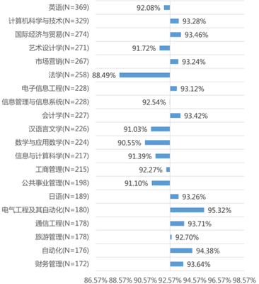 高校本科畢業(yè)生專業(yè)就業(yè)率排名 工科門類最高_專業(yè)與就業(yè)_高考報考-查字典高考網