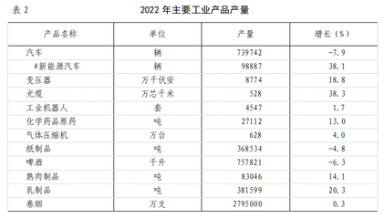 2022年沈陽市國民經濟和社會發(fā)展統計公報