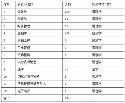 關于公布2015級修讀雙專業(yè)學生名單的通知-浙江財經大學經濟學院