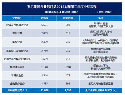 索尼財報公布:游戲業(yè)務最賺錢,移動業(yè)務預期2020年盈利