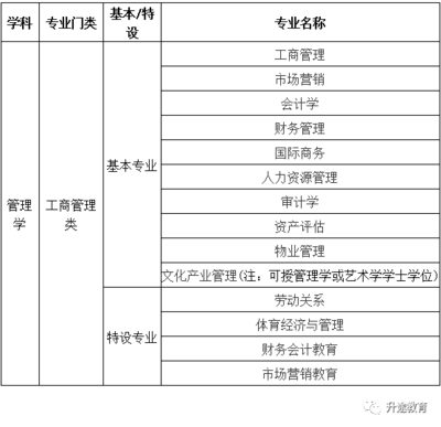 高考工商管理類14大專業(yè)介紹及就業(yè)分析_教育_網