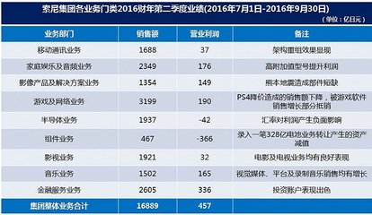 砸鍋賣(mài)鐵,索尼是在走向毀滅,還是在奔向新生?