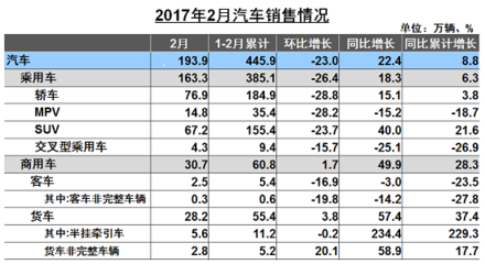 2月汽車(chē)產(chǎn)銷(xiāo):轎車(chē)、SUV均環(huán)比下滑 新能源車(chē)回溫 - 信網(wǎng)|青島財(cái)經(jīng)生活服務(wù)門(mén)戶