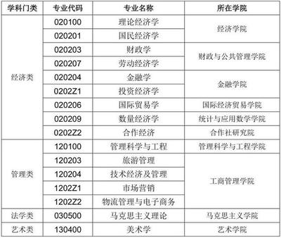 安徽財(cái)經(jīng)大學(xué)2020研究生招生預(yù)調(diào)劑公告:擬接收調(diào)劑專業(yè)發(fā)布!