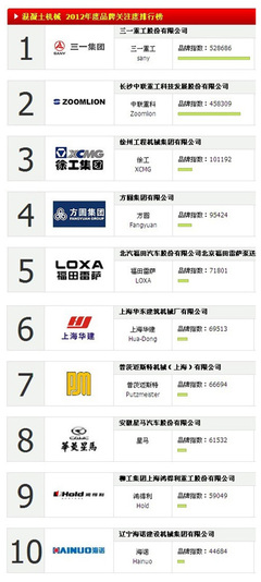 2012中國(guó)工程機(jī)械品牌關(guān)注度TOP10排行榜_每周話題_中國(guó)路面機(jī)械網(wǎng)