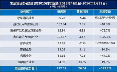 索尼移動(dòng)又日常倒閉了
