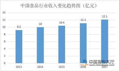 食品包裝行業概況及現狀分析