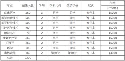 2019年新鄉醫學院三全學院專升本招生計劃