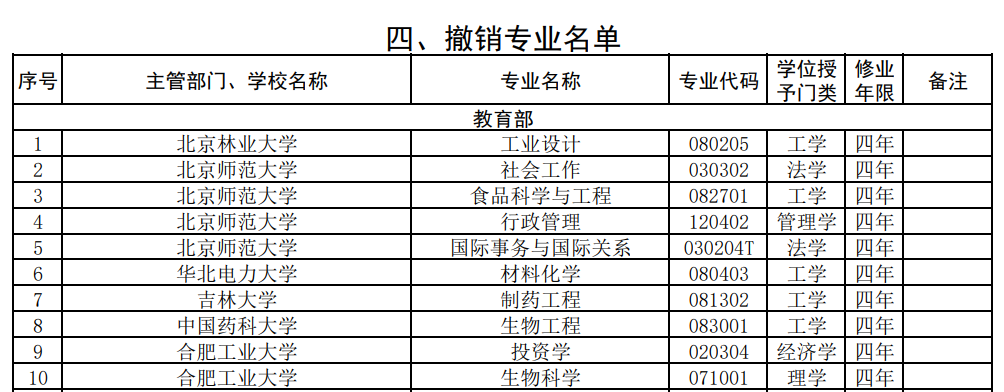 90所大學(xué)取消這個(gè)專業(yè)!