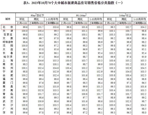 國家統計局 10月北京新房 二手房價格環比雙雙下跌
