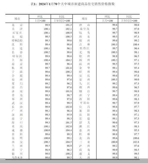 70城最新房價出爐 市場進入到 堅挺向好 階段