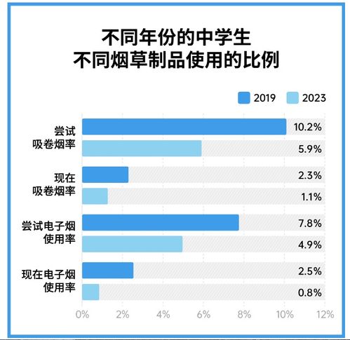 深圳青少年吸煙率降至1.1 遠低于全國水平